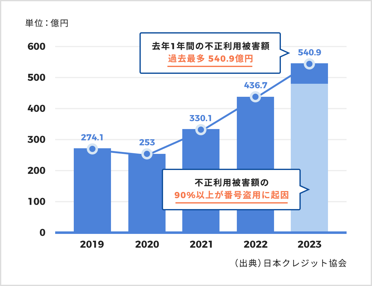 クレジットカード不正利用被害額